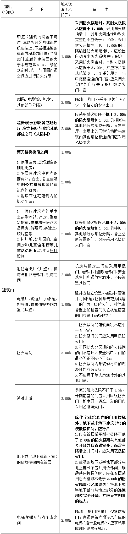 防火隔墙的应用表1.jpg